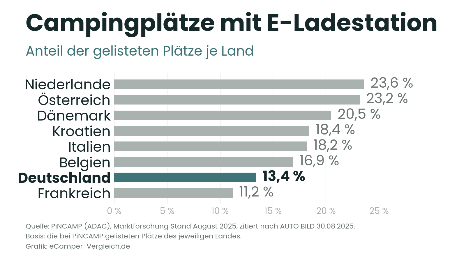 Balkendiagramm zum Anteil der Campingplätze mit E-Ladestation je Land, Deutschland mit 13,4 Prozent auf Rang sieben von acht.