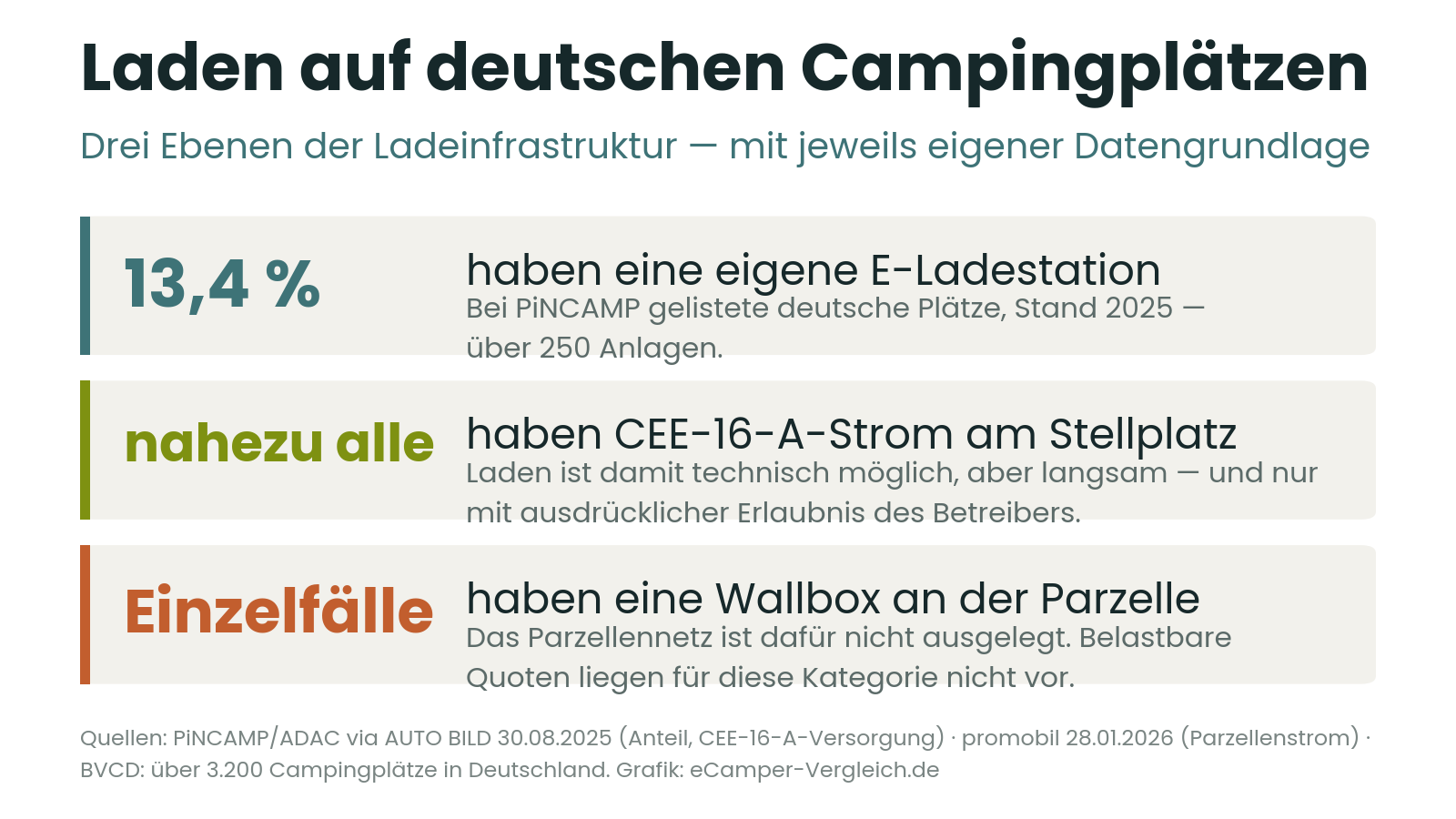 Infografik mit drei Ebenen der Ladeinfrastruktur auf deutschen Campingplätzen: 13,4 Prozent mit eigener Ladestation, nahezu alle mit CEE-Stromanschluss am Stellplatz, Wallbox an der Parzelle nur in Einzelfällen.